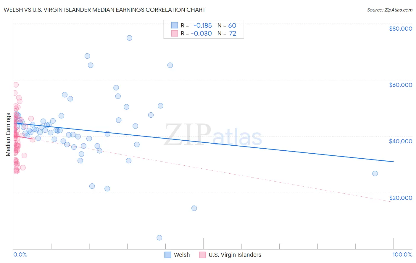 Welsh vs U.S. Virgin Islander Median Earnings