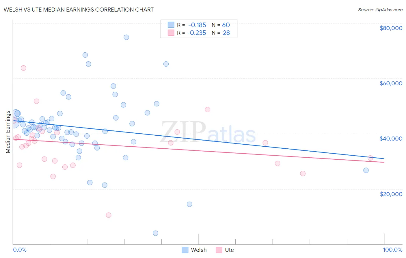 Welsh vs Ute Median Earnings