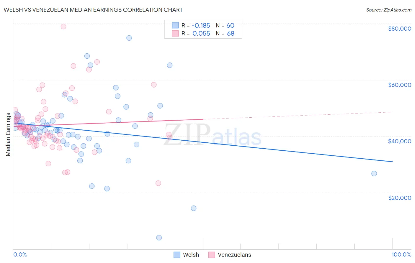 Welsh vs Venezuelan Median Earnings