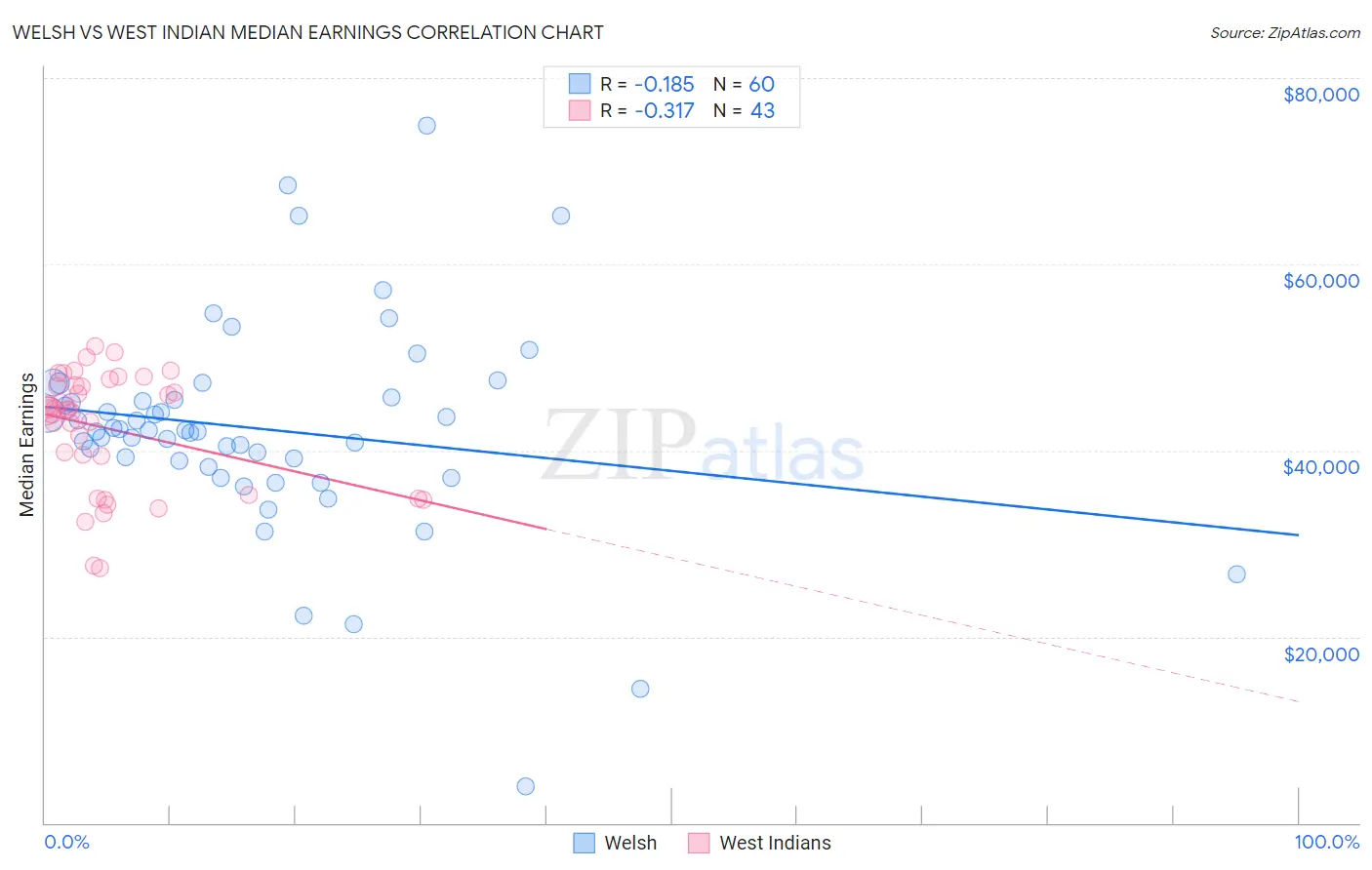 Welsh vs West Indian Median Earnings