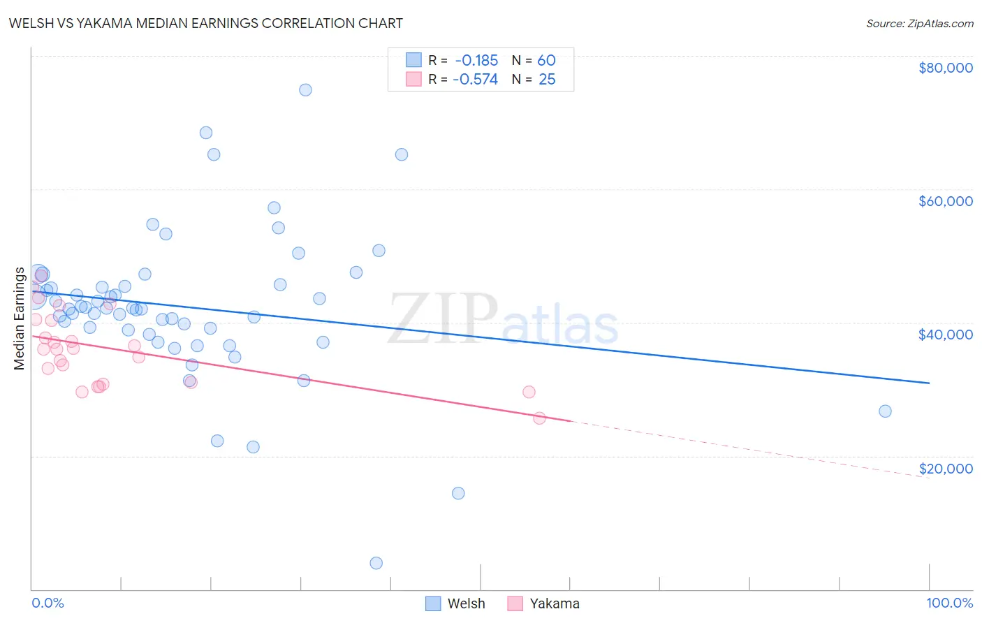 Welsh vs Yakama Median Earnings