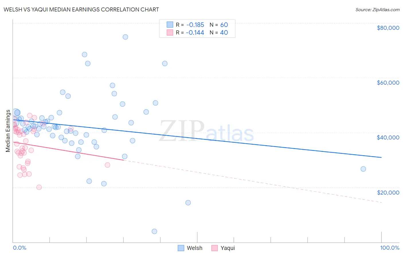 Welsh vs Yaqui Median Earnings