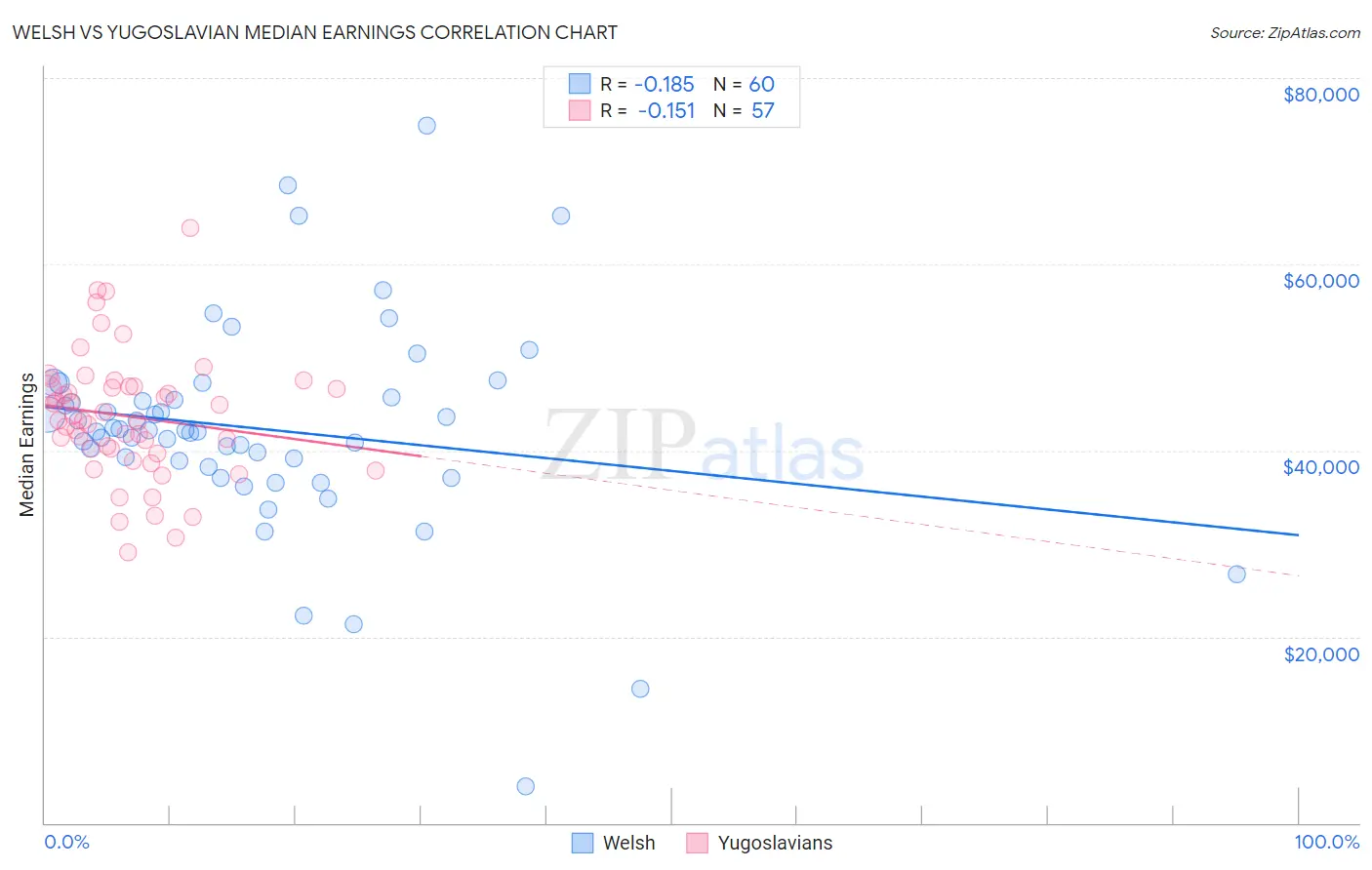 Welsh vs Yugoslavian Median Earnings