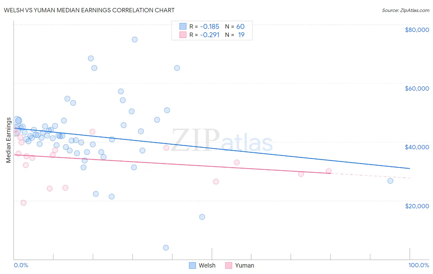 Welsh vs Yuman Median Earnings