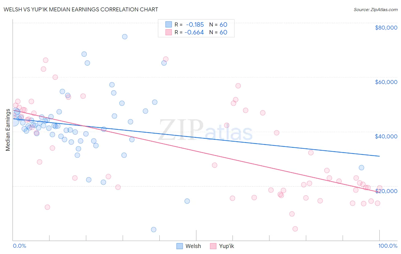 Welsh vs Yup'ik Median Earnings