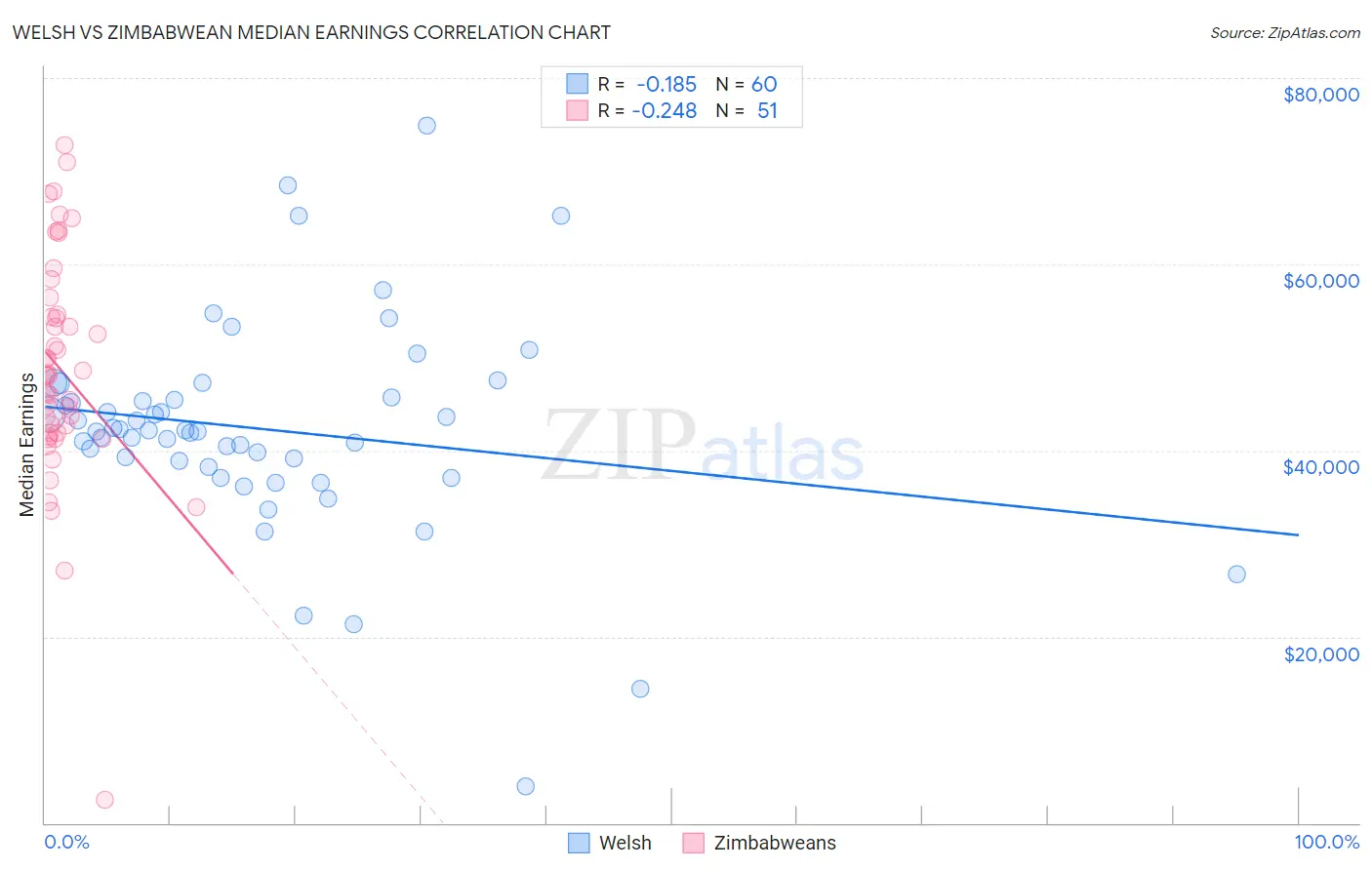 Welsh vs Zimbabwean Median Earnings