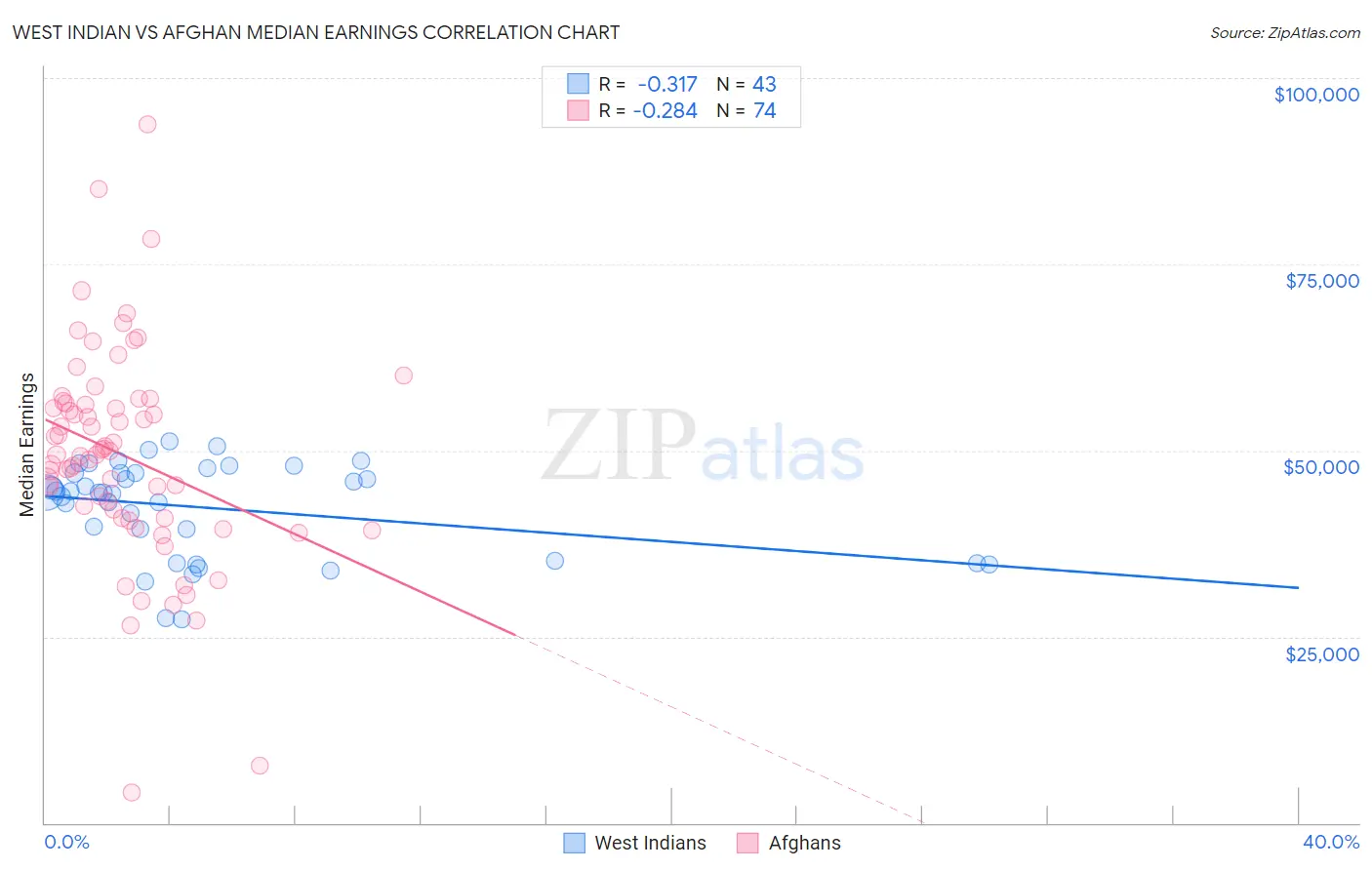 West Indian vs Afghan Median Earnings