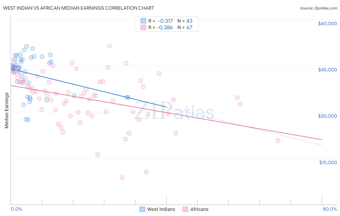 West Indian vs African Median Earnings