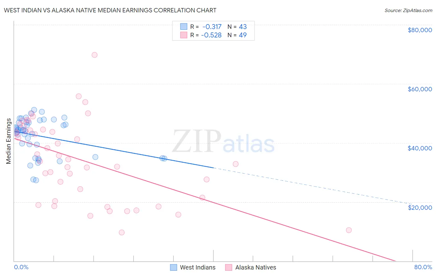 West Indian vs Alaska Native Median Earnings