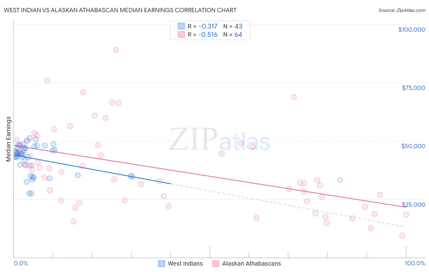 West Indian vs Alaskan Athabascan Median Earnings