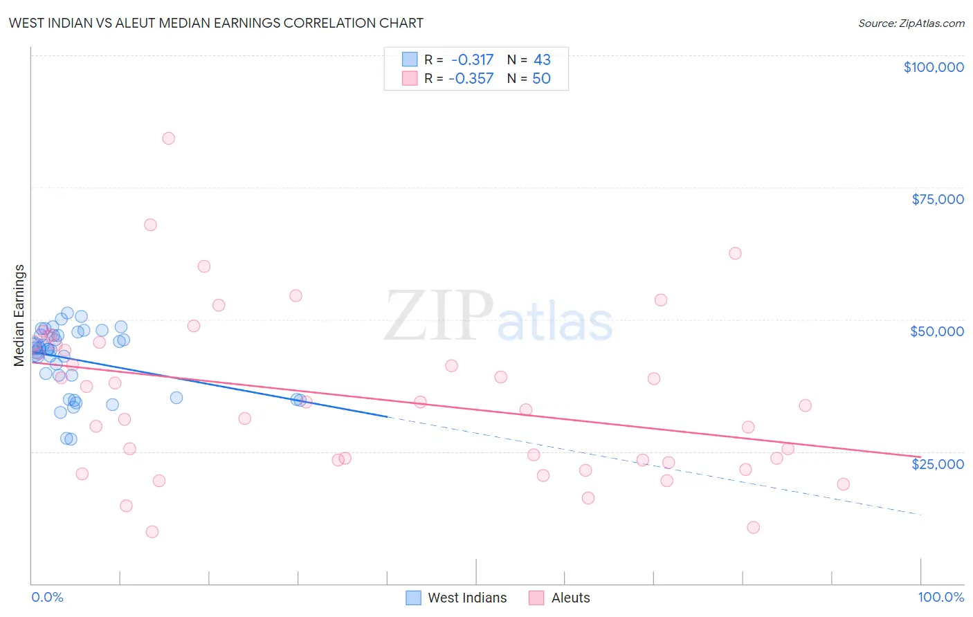 West Indian vs Aleut Median Earnings