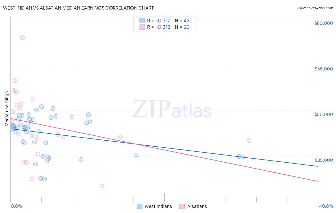 West Indian vs Alsatian Median Earnings