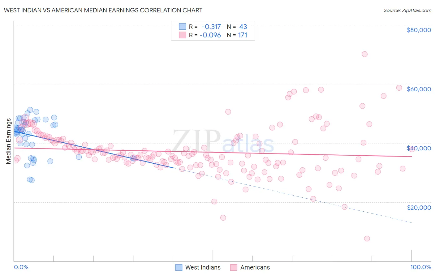 West Indian vs American Median Earnings