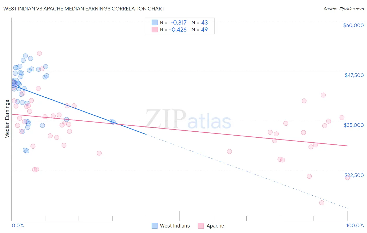 West Indian vs Apache Median Earnings