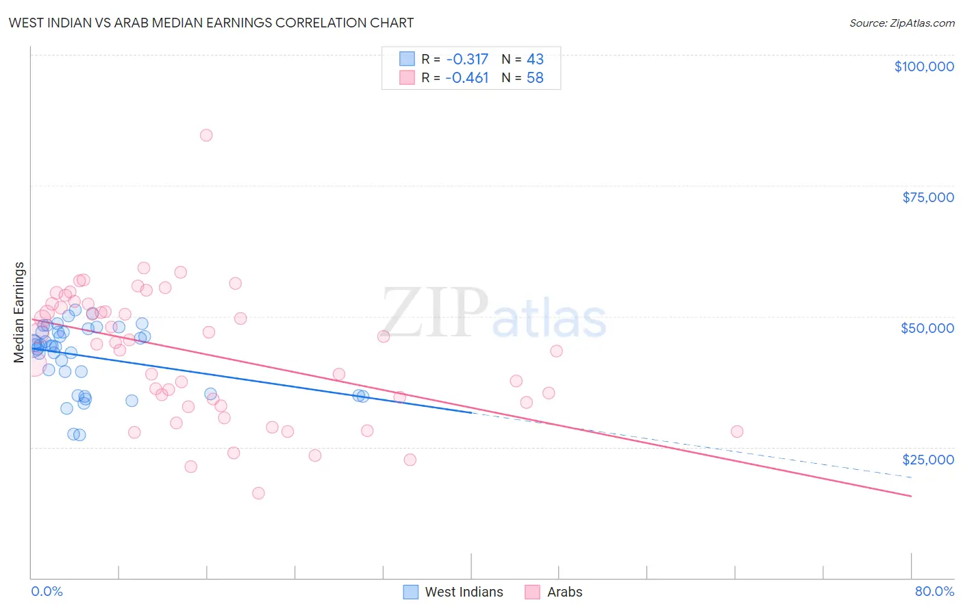 West Indian vs Arab Median Earnings