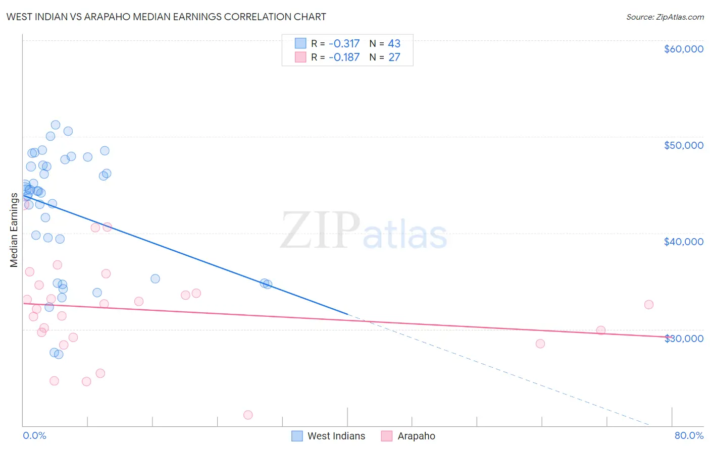 West Indian vs Arapaho Median Earnings