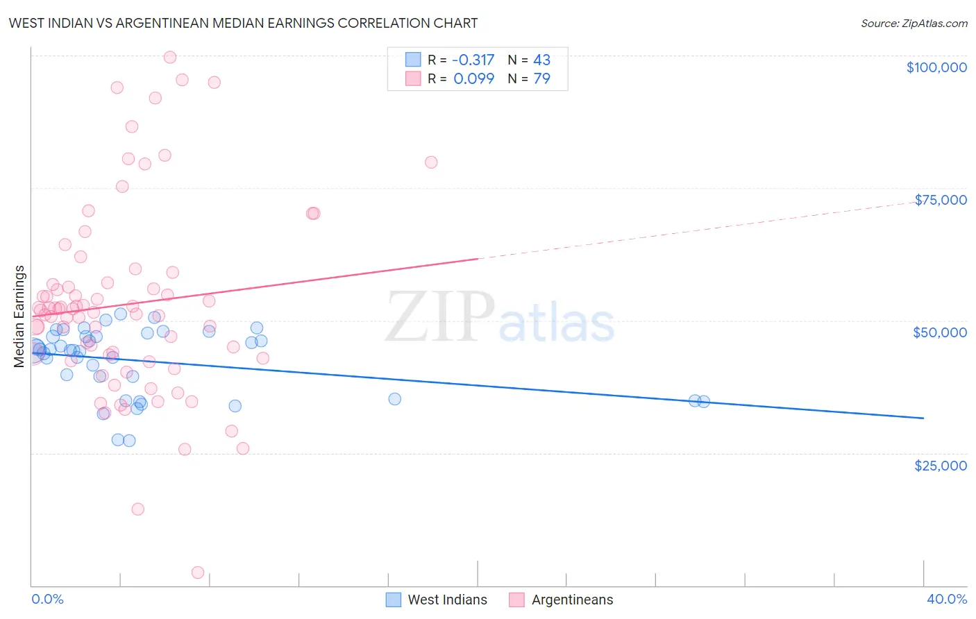 West Indian vs Argentinean Median Earnings