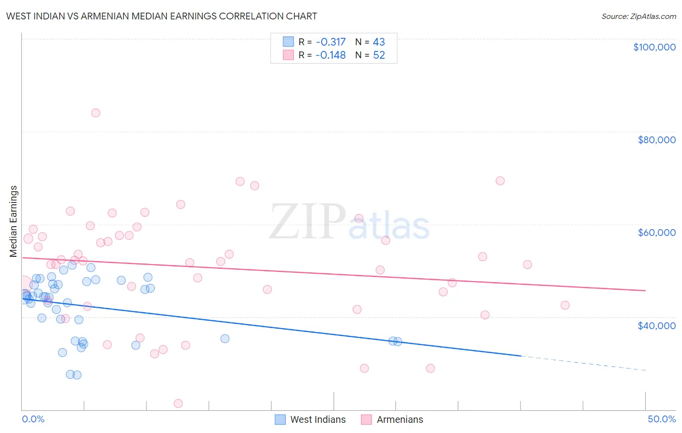 West Indian vs Armenian Median Earnings