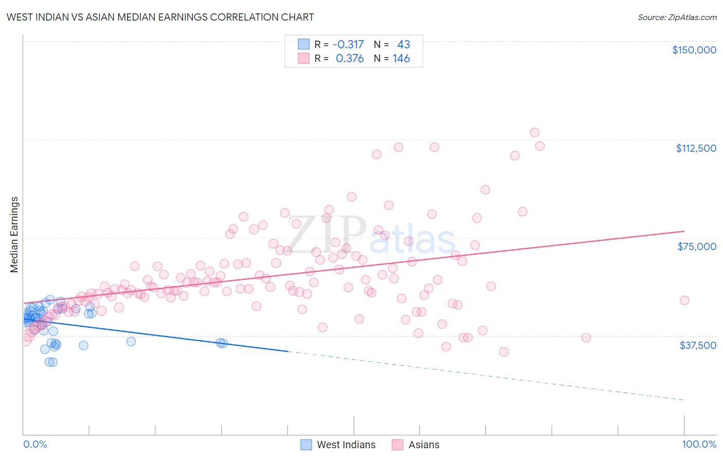 West Indian vs Asian Median Earnings