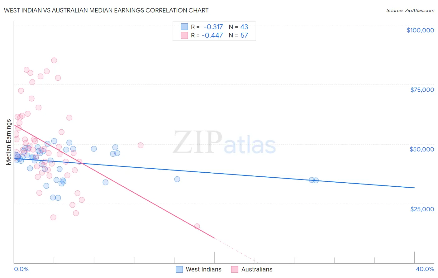 West Indian vs Australian Median Earnings