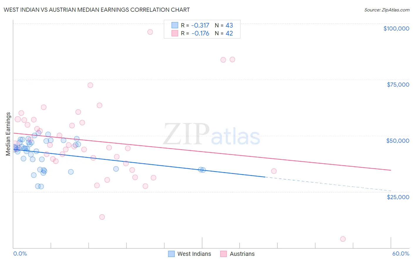 West Indian vs Austrian Median Earnings