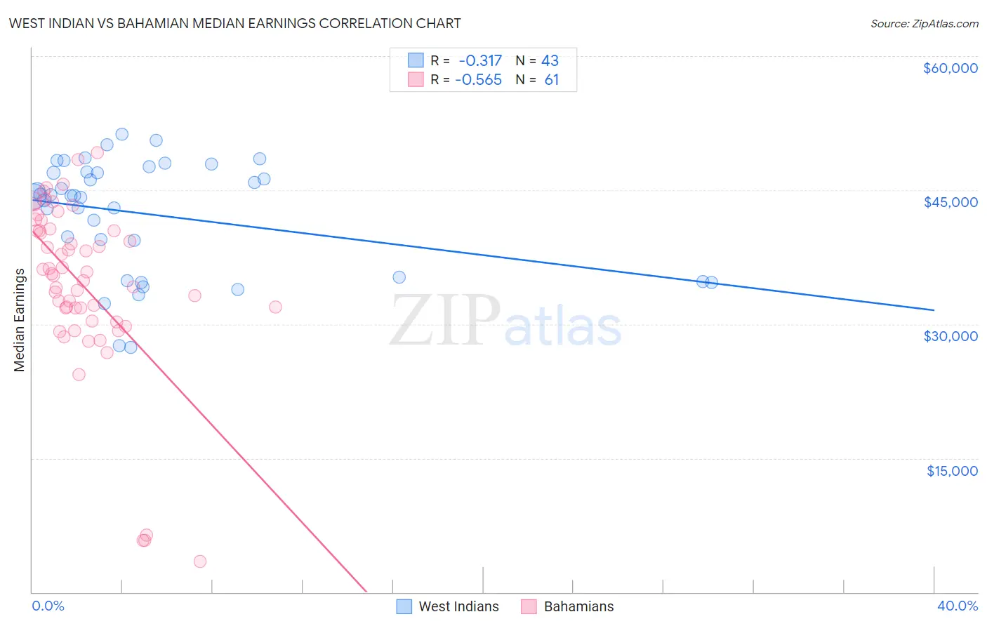 West Indian vs Bahamian Median Earnings