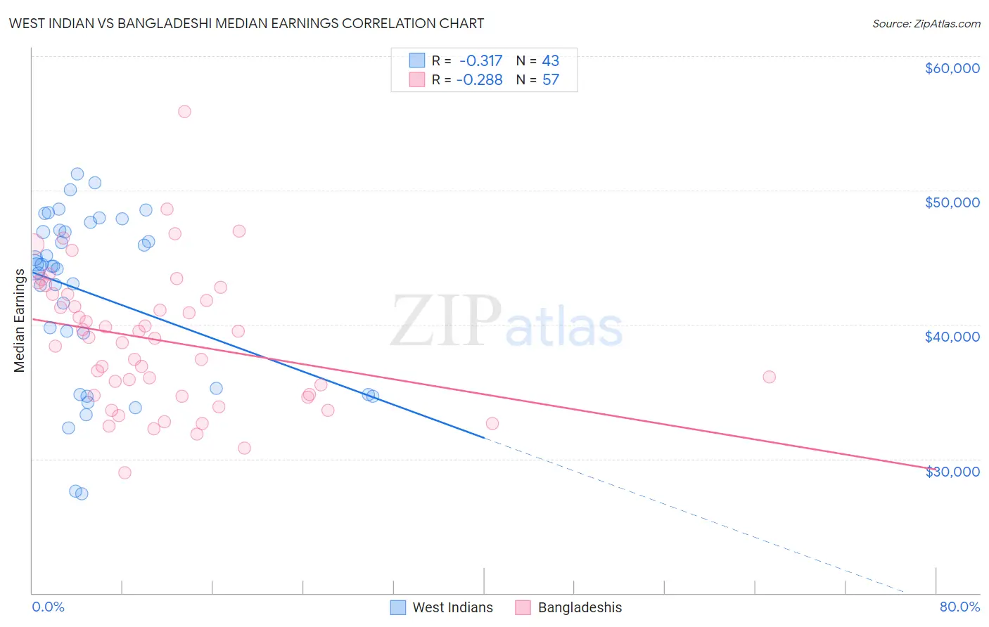 West Indian vs Bangladeshi Median Earnings