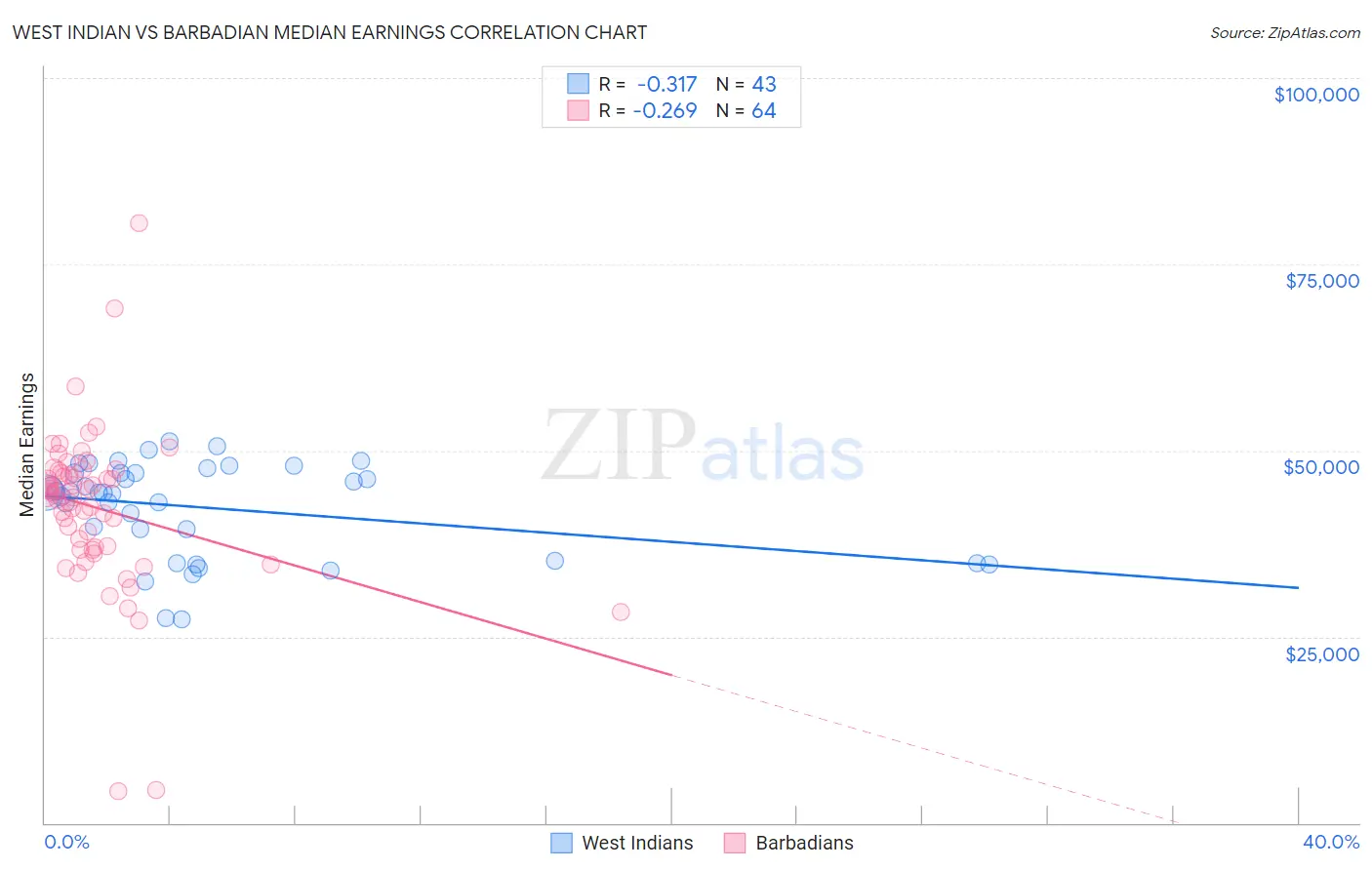 West Indian vs Barbadian Median Earnings