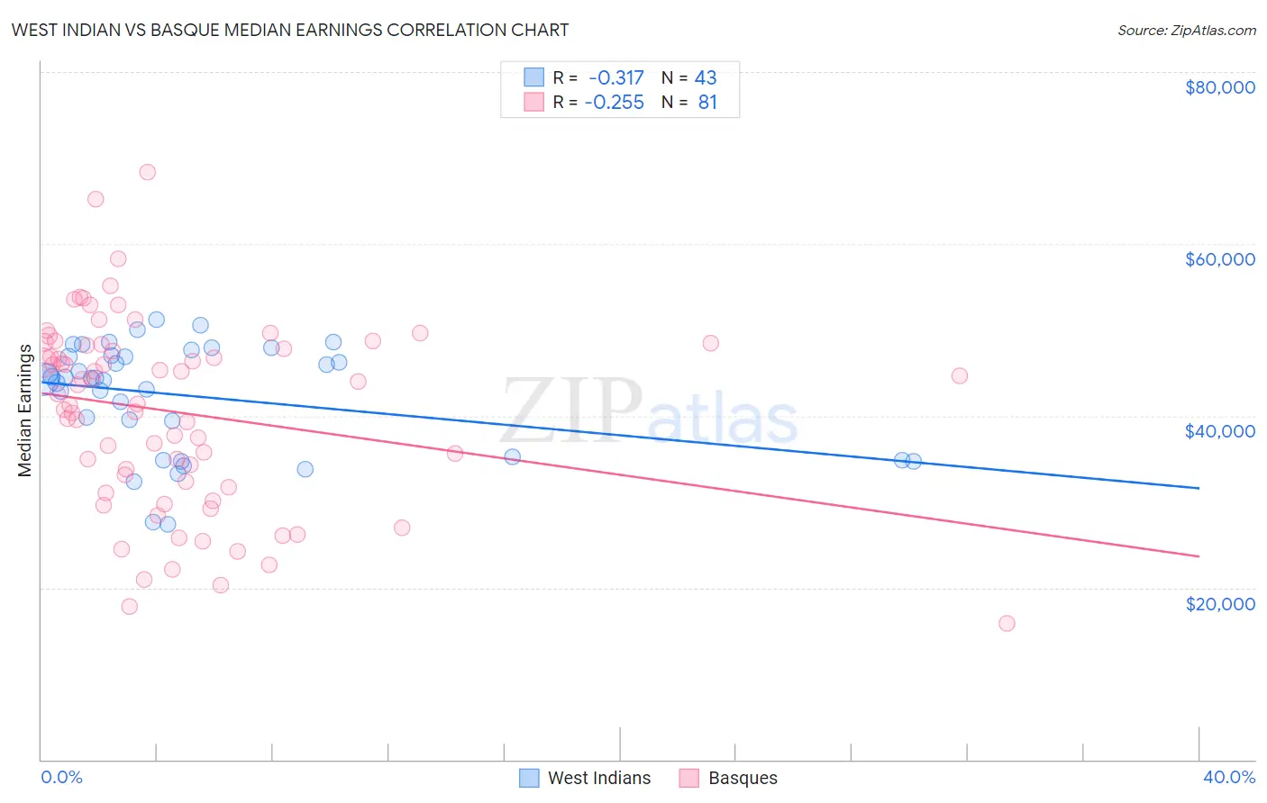 West Indian vs Basque Median Earnings