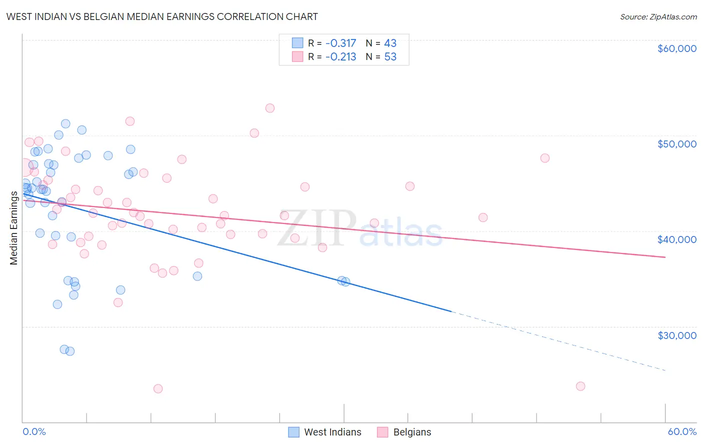 West Indian vs Belgian Median Earnings