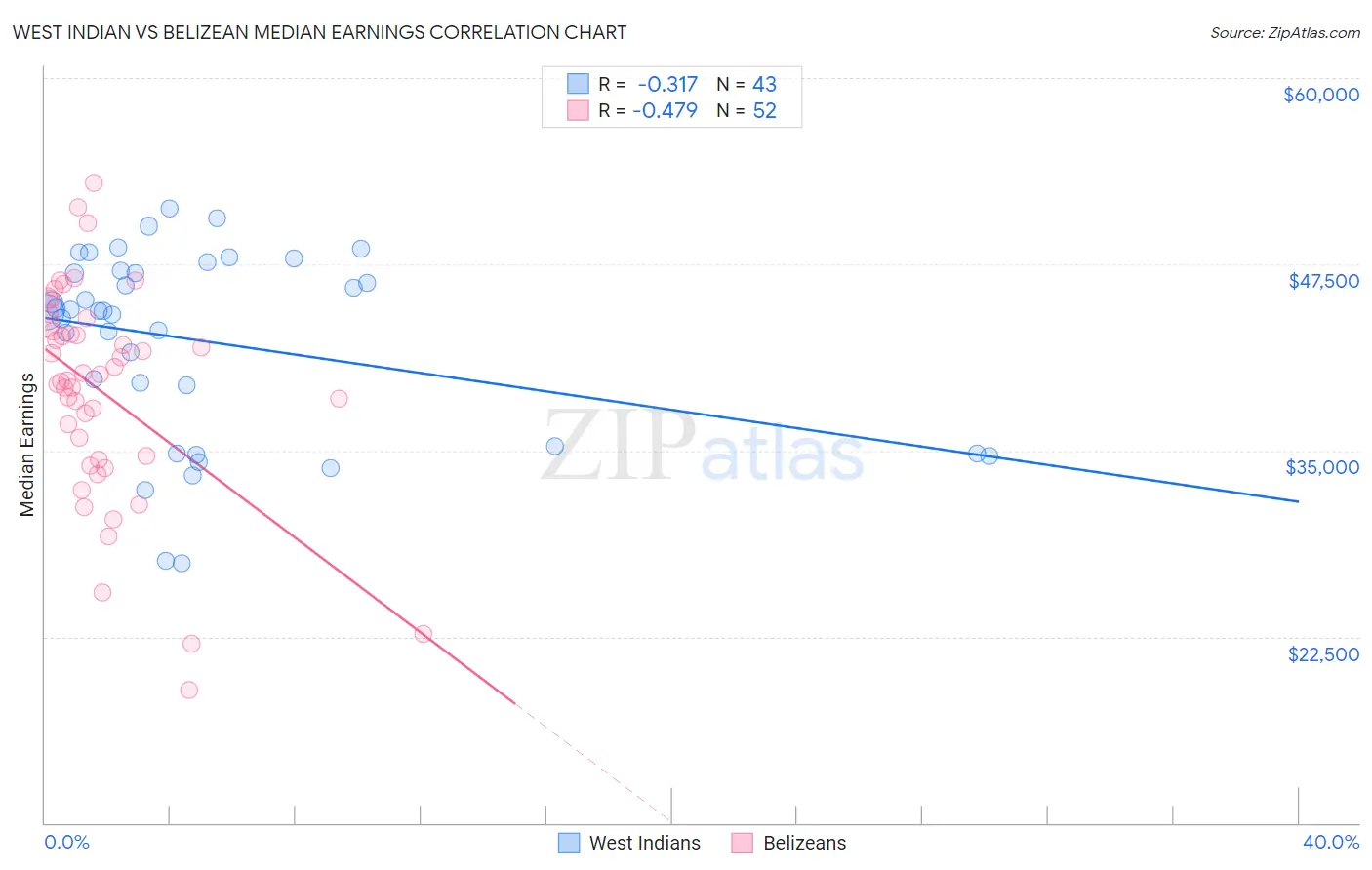 West Indian vs Belizean Median Earnings