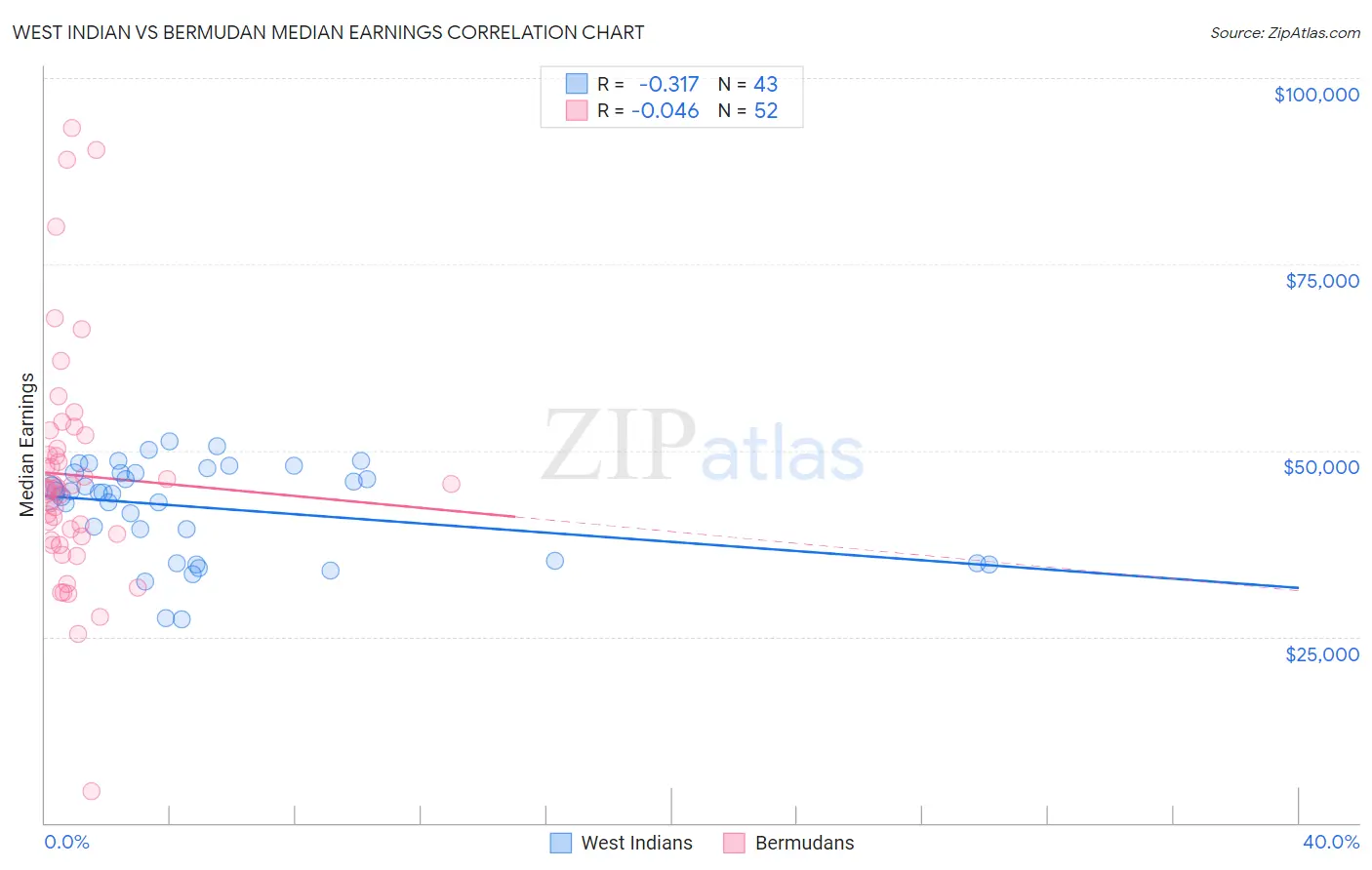 West Indian vs Bermudan Median Earnings