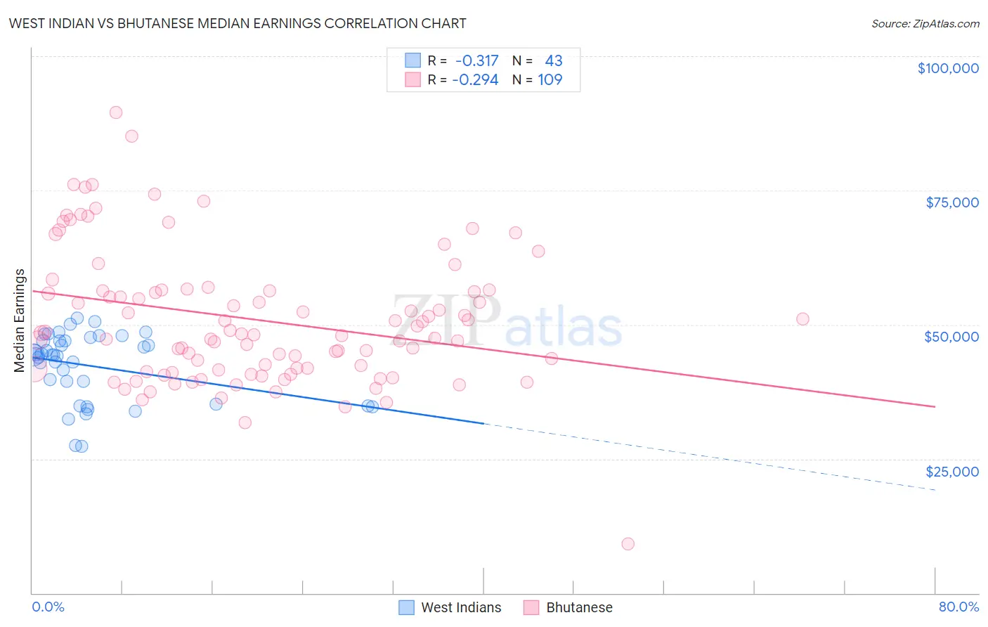 West Indian vs Bhutanese Median Earnings