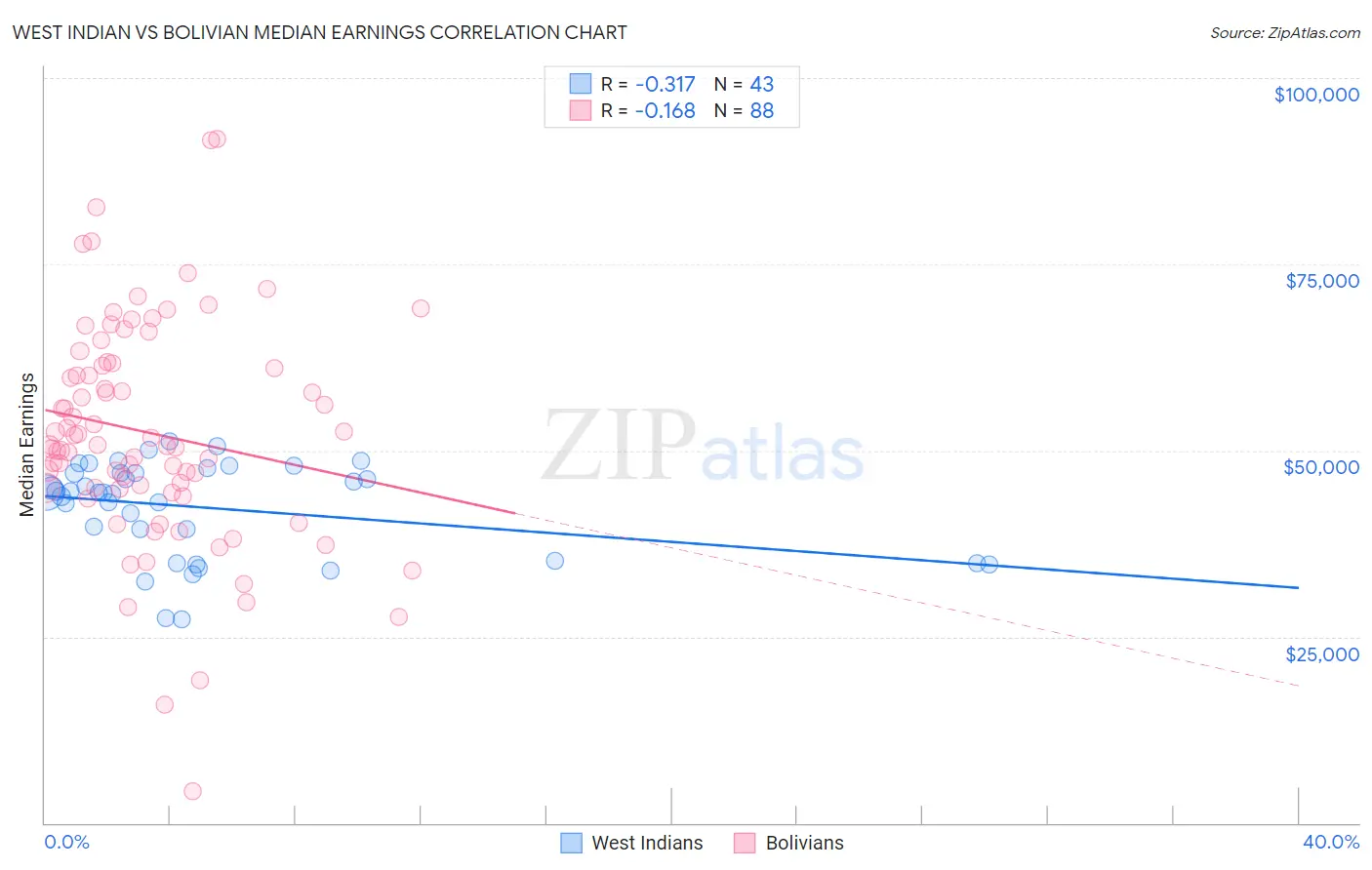 West Indian vs Bolivian Median Earnings