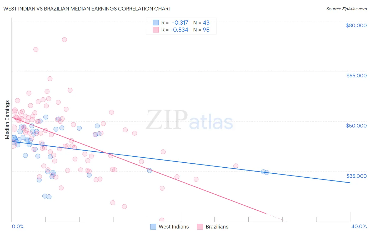 West Indian vs Brazilian Median Earnings