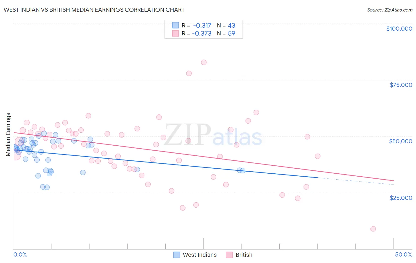 West Indian vs British Median Earnings