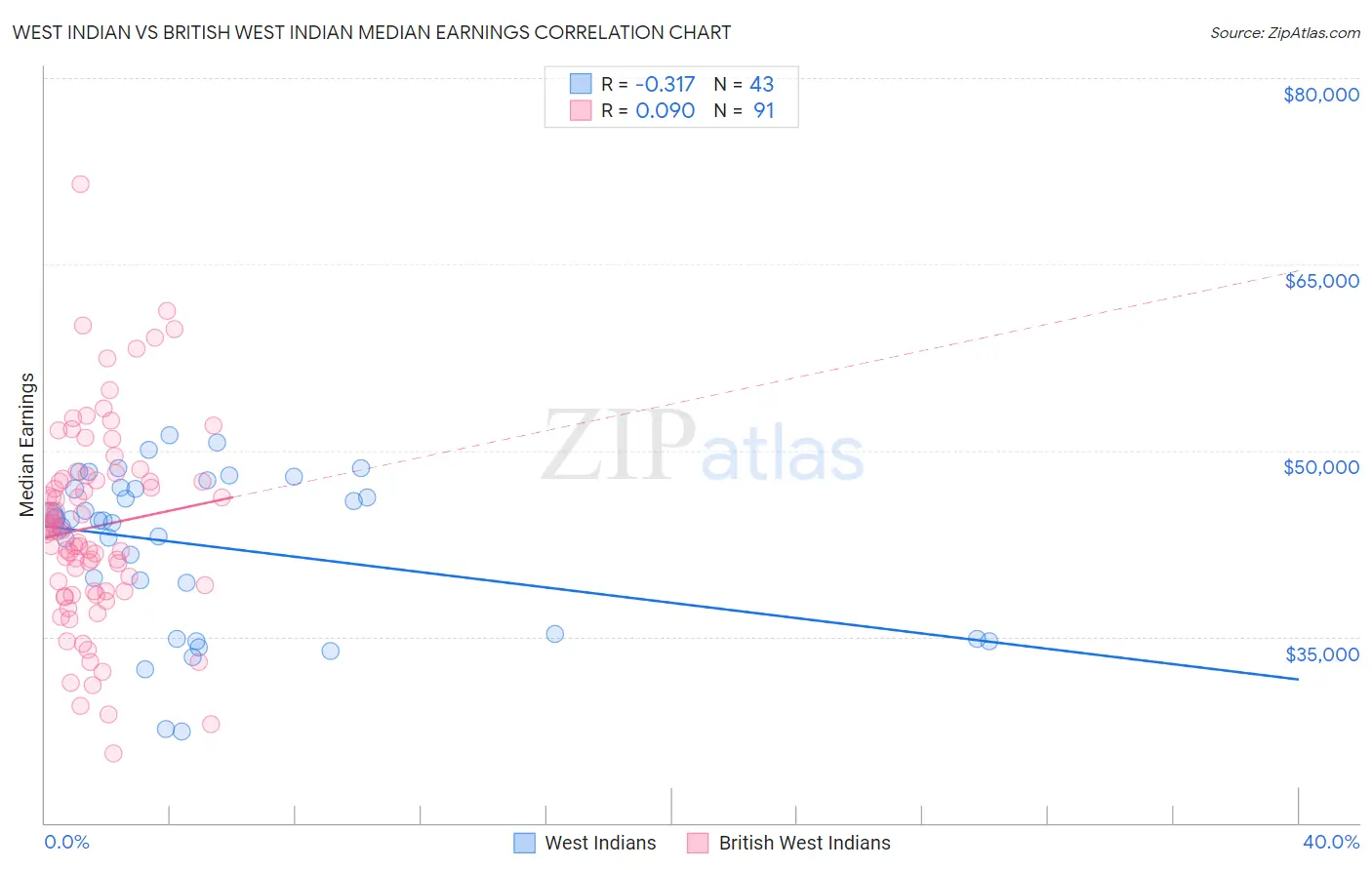 West Indian vs British West Indian Median Earnings