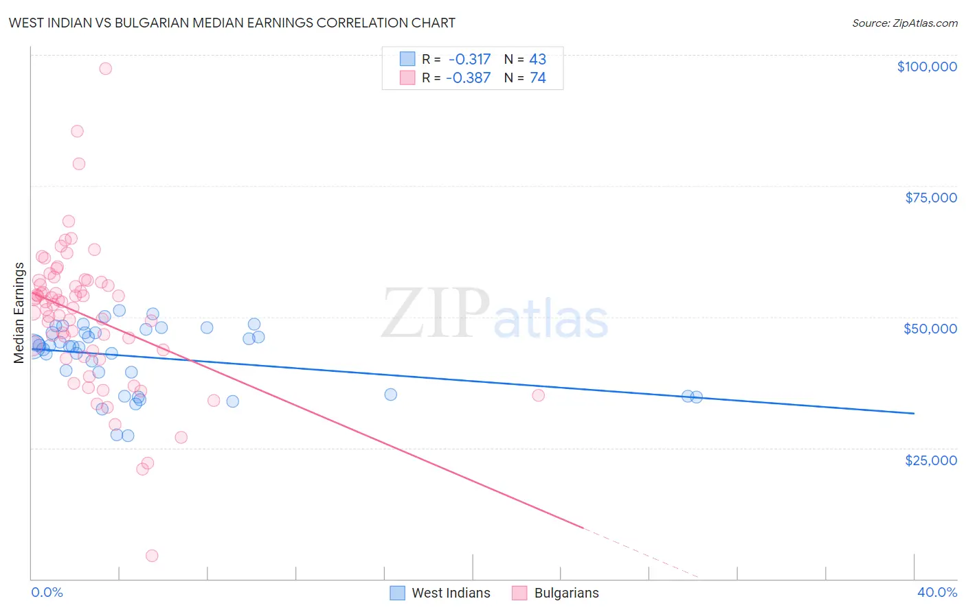 West Indian vs Bulgarian Median Earnings