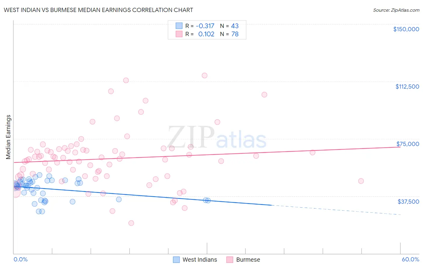 West Indian vs Burmese Median Earnings