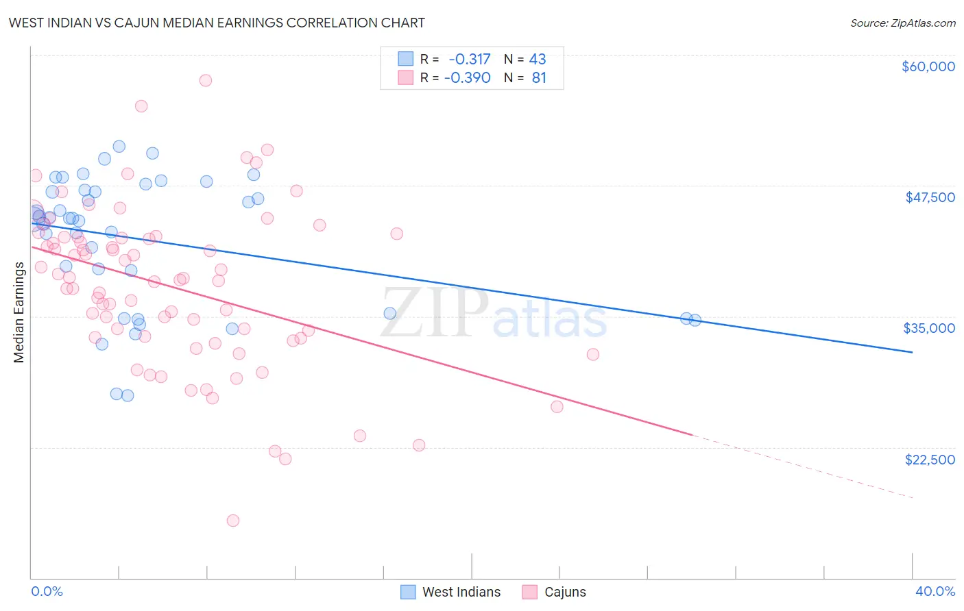 West Indian vs Cajun Median Earnings