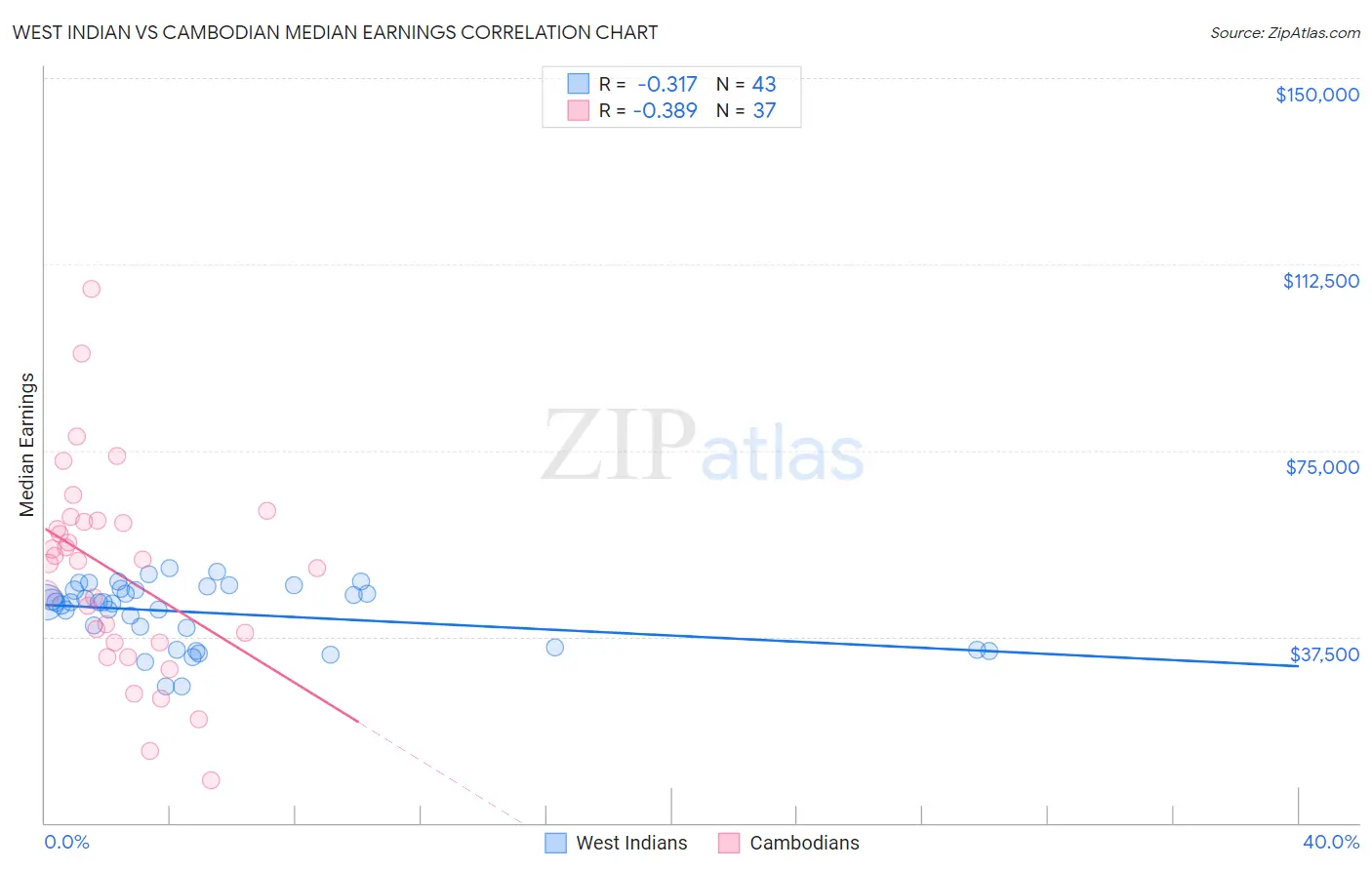 West Indian vs Cambodian Median Earnings