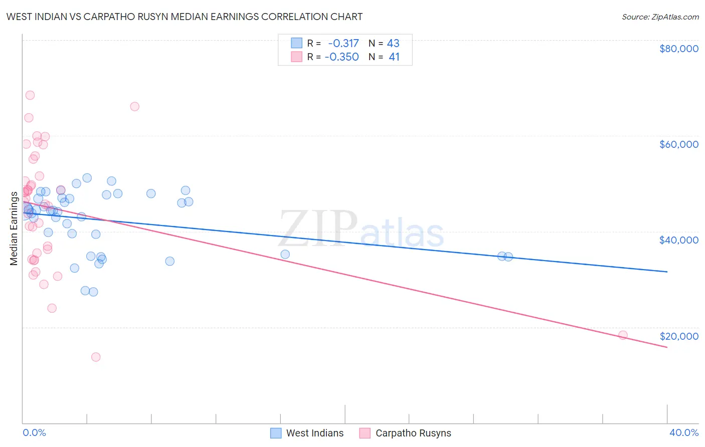 West Indian vs Carpatho Rusyn Median Earnings