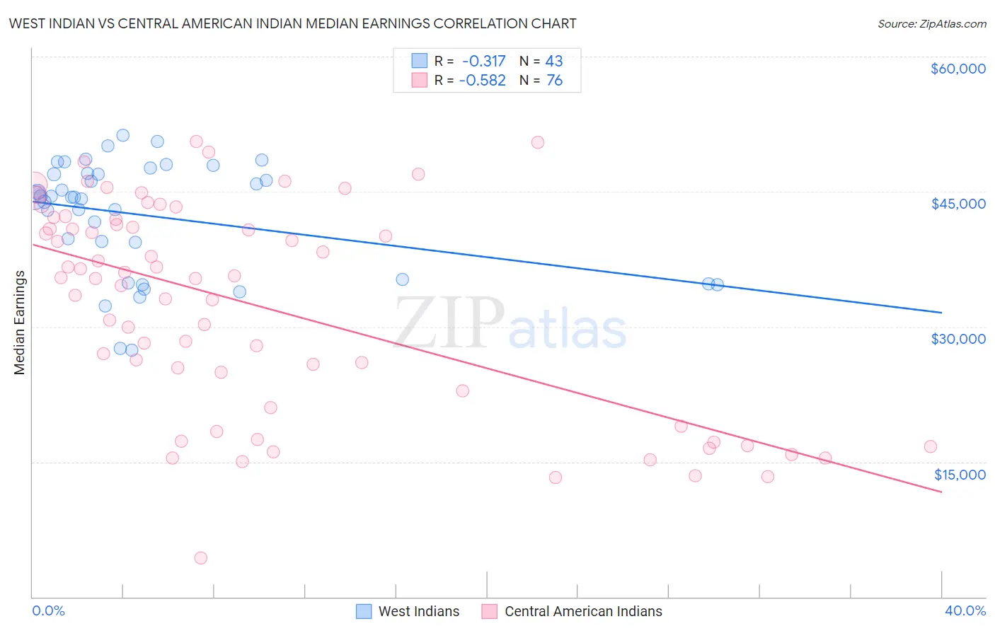 West Indian vs Central American Indian Median Earnings