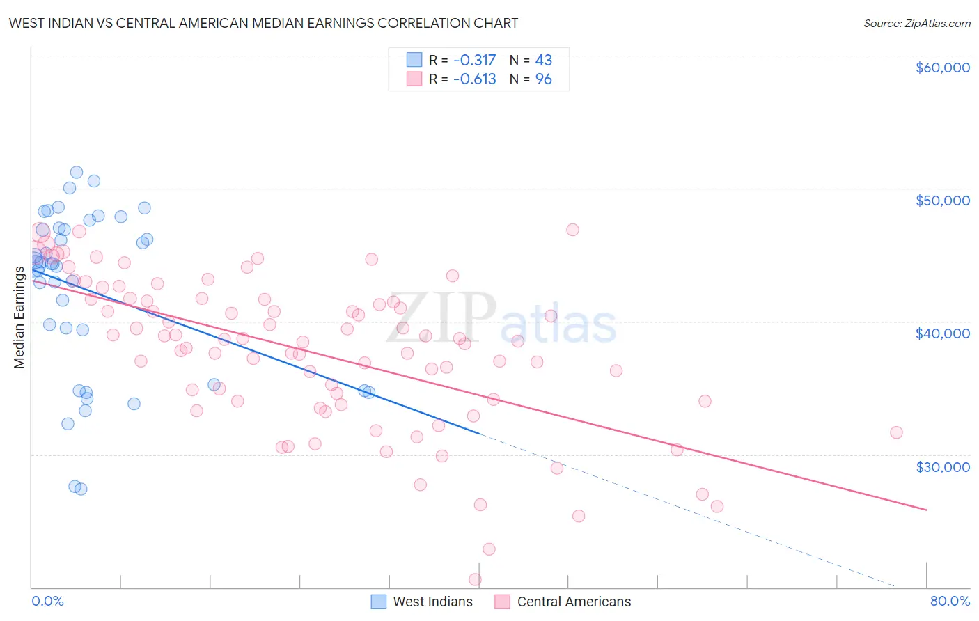 West Indian vs Central American Median Earnings