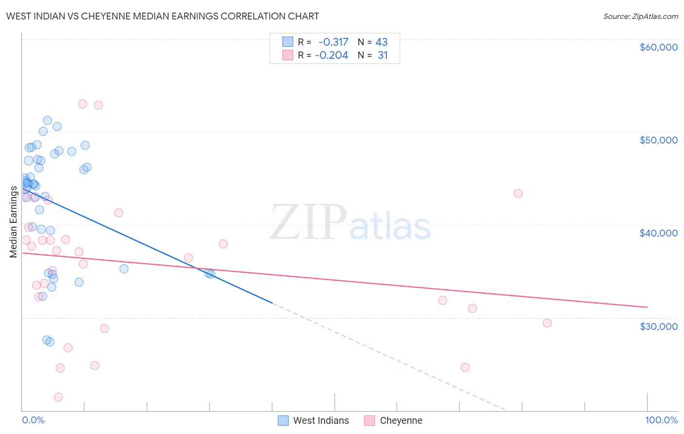 West Indian vs Cheyenne Median Earnings