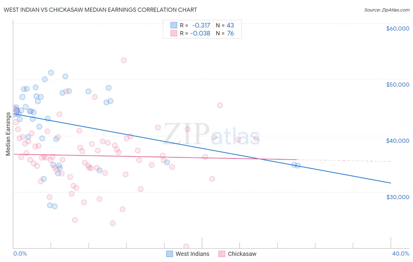 West Indian vs Chickasaw Median Earnings