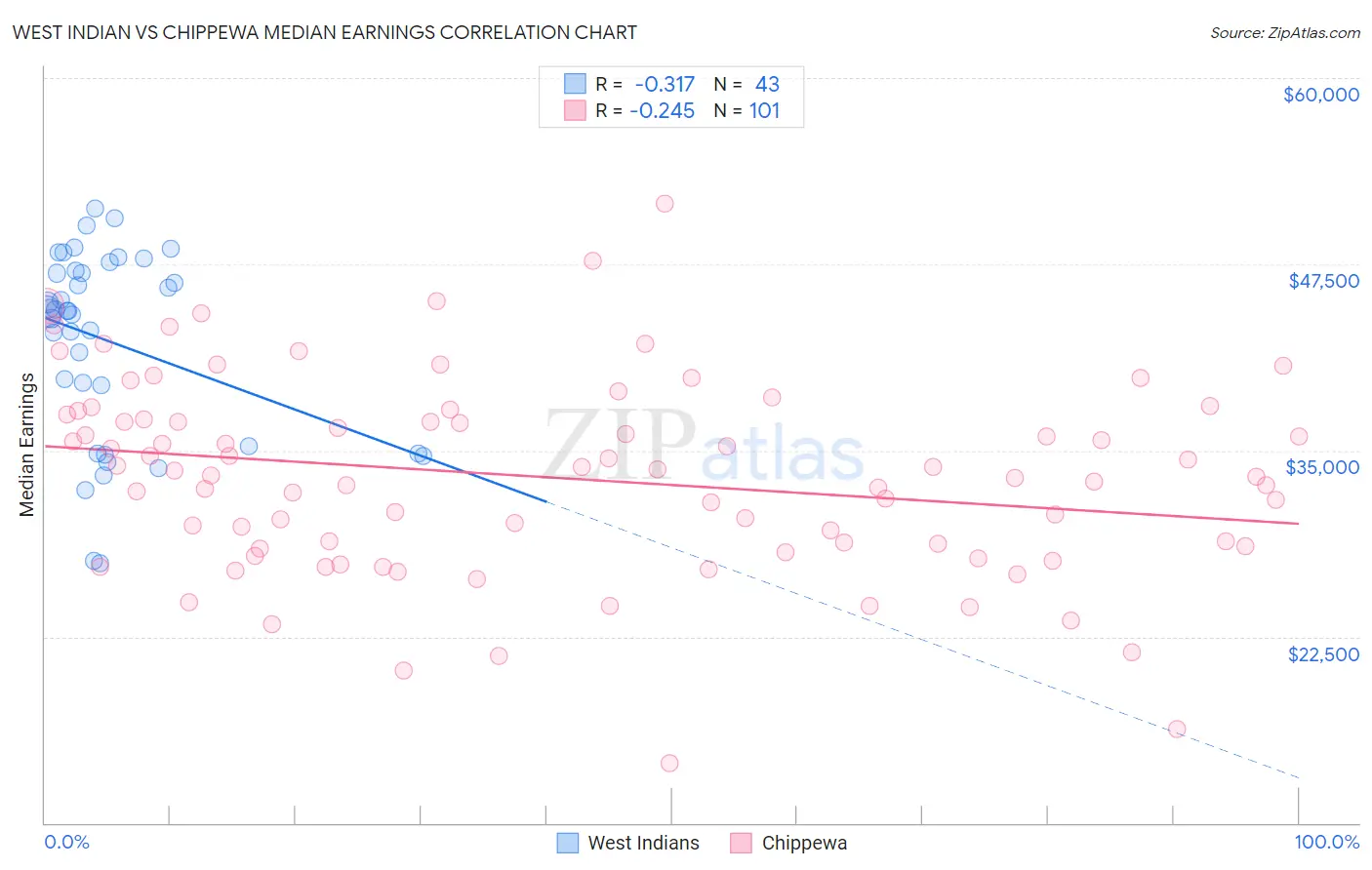 West Indian vs Chippewa Median Earnings