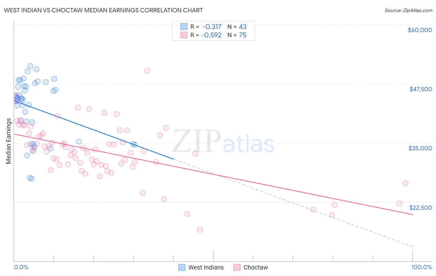 West Indian vs Choctaw Median Earnings