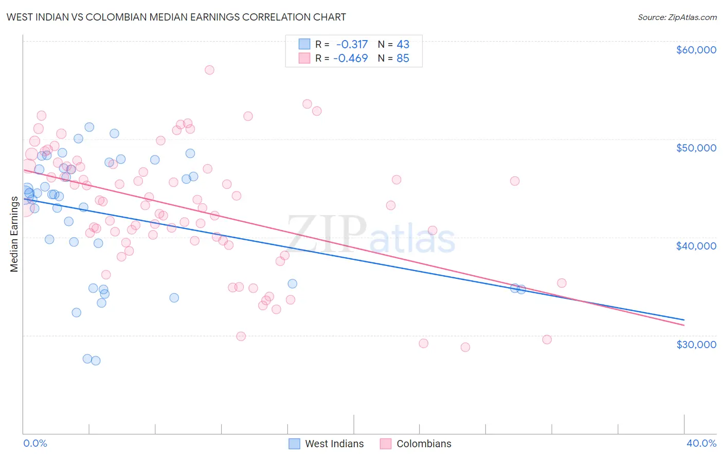 West Indian vs Colombian Median Earnings