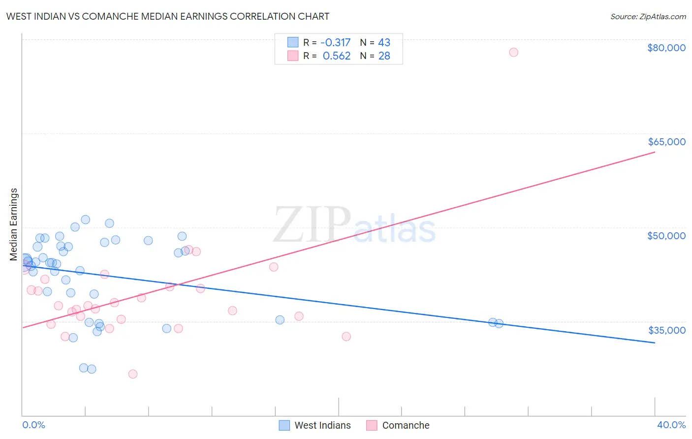 West Indian vs Comanche Median Earnings